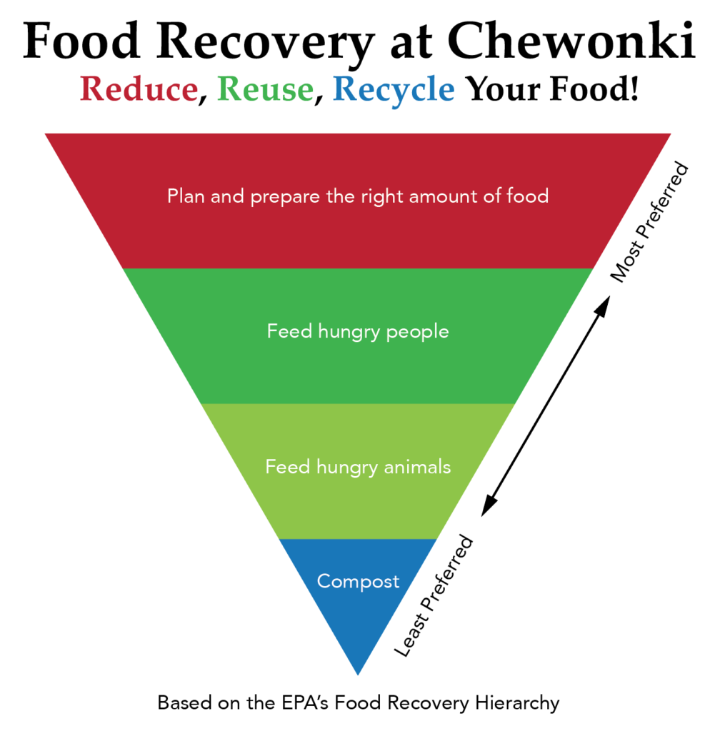 Food Recovery Pyramid